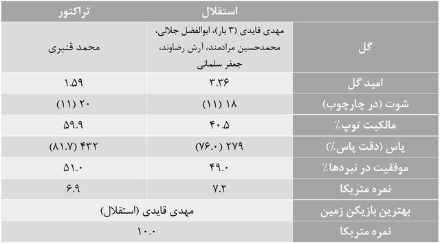 آمارهای هفته ۳۰ لیگ برتر/ پرسپولیس در بهترین حالت قهرمان شد
