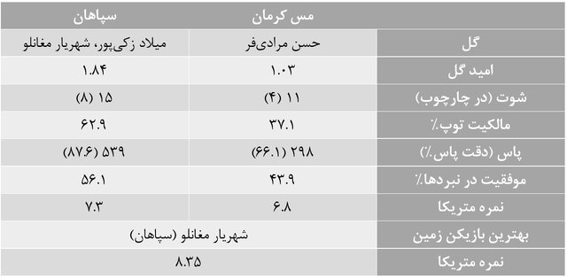 آمارهای هفته ۳۰ لیگ برتر/ پرسپولیس در بهترین حالت قهرمان شد
