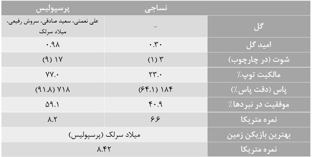 آمارهای هفته ۳۰ لیگ برتر/ پرسپولیس در بهترین حالت قهرمان شد