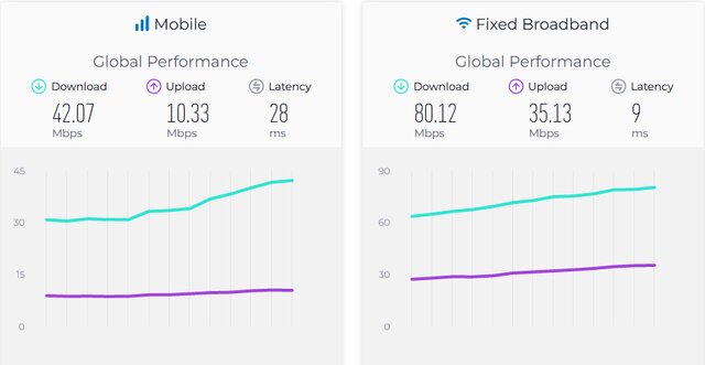 آخرین وضعیت سرعت اینترنت در ایران و جهان