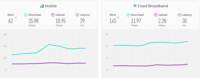آخرین وضعیت سرعت اینترنت در ایران و جهان
