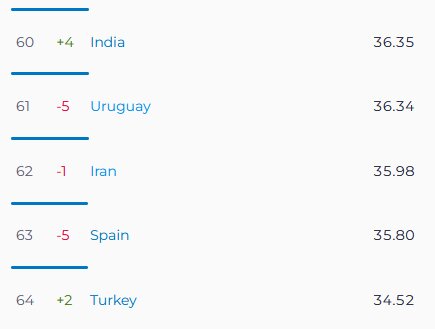 آخرین وضعیت سرعت اینترنت در ایران و جهان