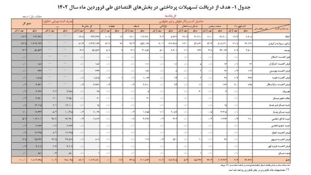 سهم خانوار از تسهیلات بانکی چقدر است؟