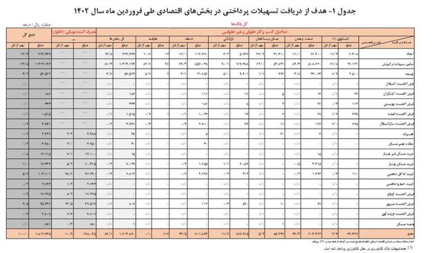 سهم خانوار از تسهیلات بانکی چقدر است؟