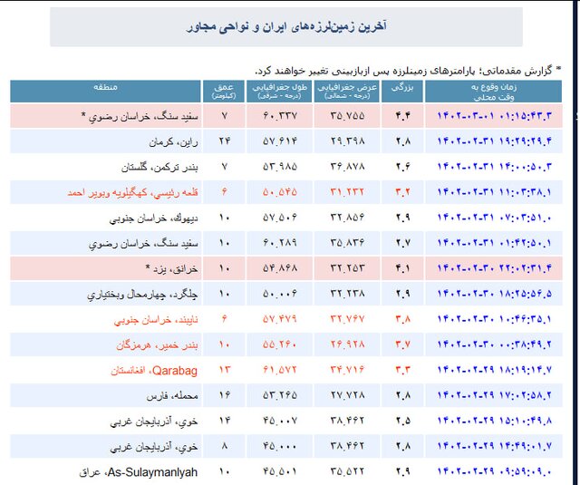 زلزله ۴/۴ ریشتری در سفیدسنگ خراسان رضوی