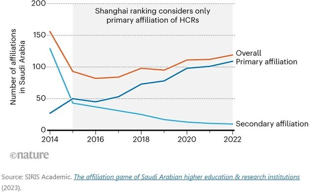 دانشگاههای عربستان دانشمندان را به تغییر وابستگی سازمانی تشویق میکنند؛ گاهی با پول نقد