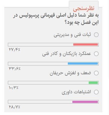 دلایل قهرمانی پرسپولیس/ عملکرد بازیکنان و کادرفنی یا اشتباهات داوری؟