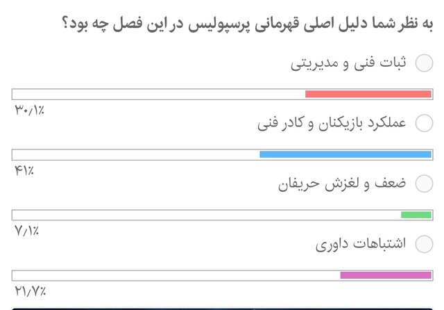 دلایل قهرمانی پرسپولیس/ عملکرد بازیکنان و کادرفنی یا اشتباهات داوری؟