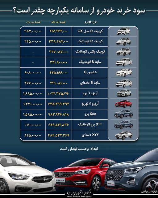 اینفوگرافیک/سود خرید خودرو از سامانه یکپارچه چقدر است؟