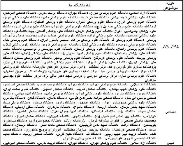 ۱۱۵ دانشگاه ایرانی در زمره پر استنادهای برتر دنیا/ترکیه در صدر کشورهای اسلامی