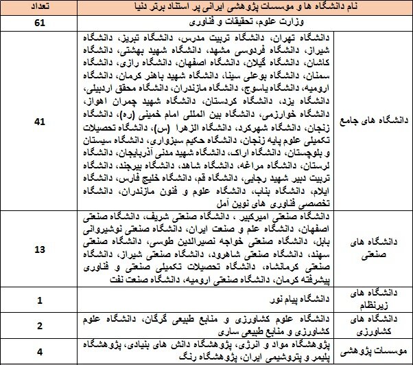 ۱۱۵ دانشگاه ایرانی در زمره پر استنادهای برتر دنیا/ترکیه در صدر کشورهای اسلامی