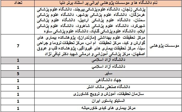 ۱۱۵ دانشگاه  ایرانی&nbsp;در زمره پر استنادهای برتر دنیا/ترکیه در صدر کشورهای اسلامی