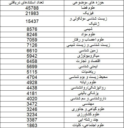 ۱۱۵ دانشگاه  ایرانی&nbsp;در زمره پر استنادهای برتر دنیا/ترکیه در صدر کشورهای اسلامی