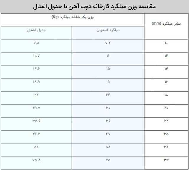 بررسی فروش بالای میلگرد اصفهان