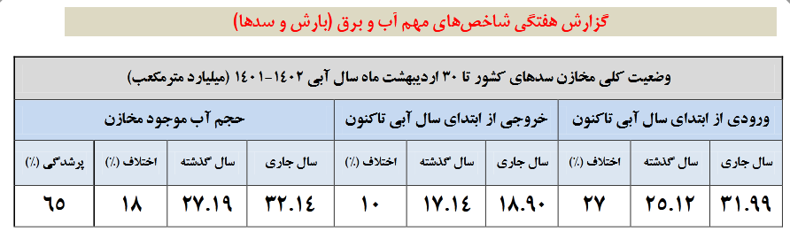 ۲۸ سد بیش از ۵۰ درصد آب دارند