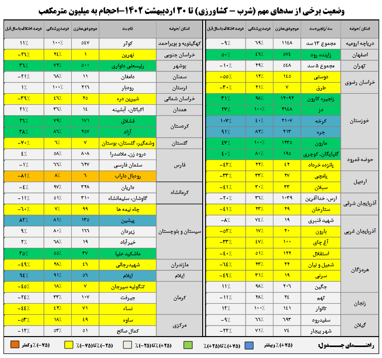 ۲۸ سد بیش از ۵۰ درصد آب دارند