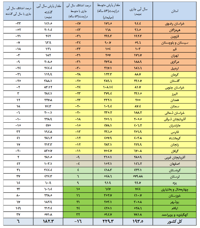 ۲۸ سد بیش از ۵۰ درصد آب دارند
