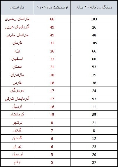 ثبت بیش از ۴۵۰ زمینلرزه در اردیبهشت/رخداد ۶ زلزله در استان تهران