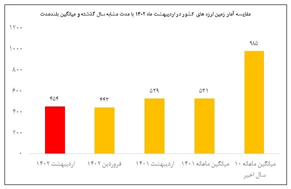 ثبت بیش از ۴۵۰ زمینلرزه در اردیبهشت/رخداد ۶ زلزله در استان تهران