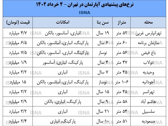 سکته بازار مسکن با شروع فصل جابه‌جایی