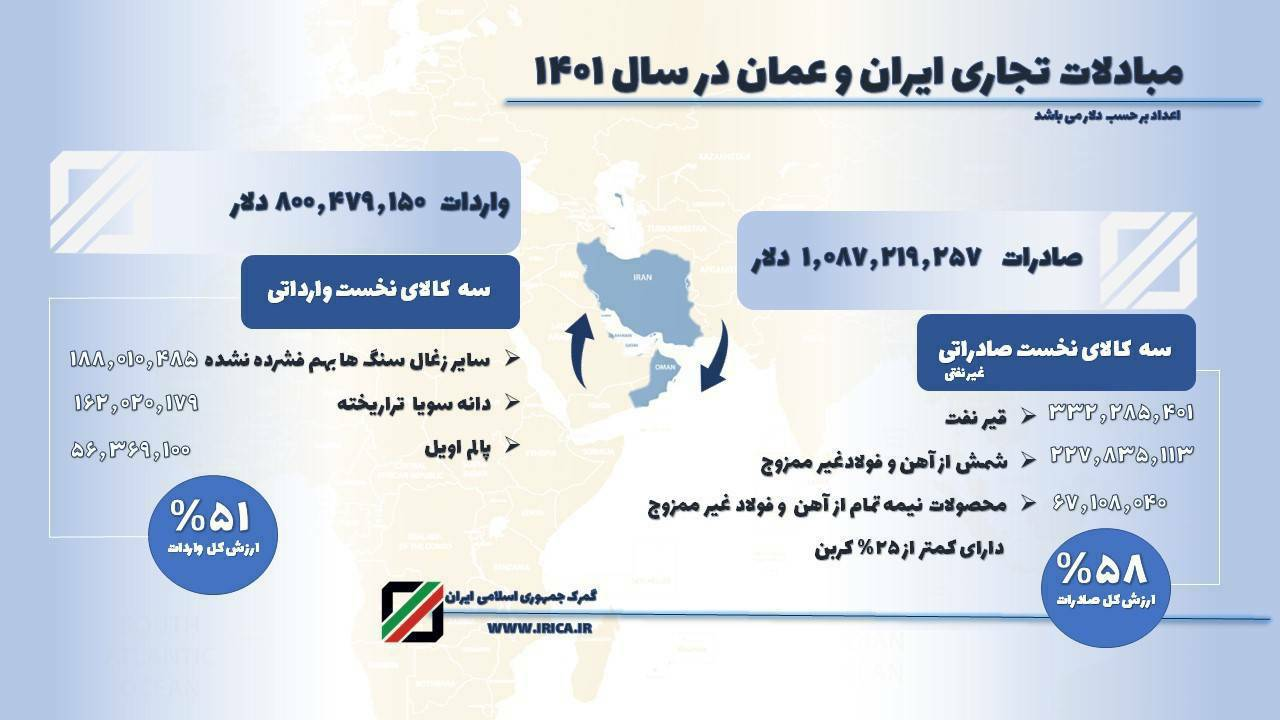 تجارت بیش از ۱.۸ میلیارد دلاری ایران و عمان در سال ۱۴۰۱