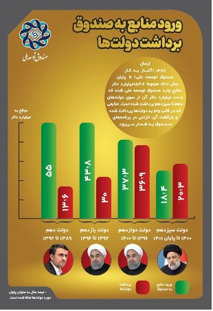 هر دولت چقدر دلار به صندوق توسعه ملی واریز و چقدر برداشت کرد؟