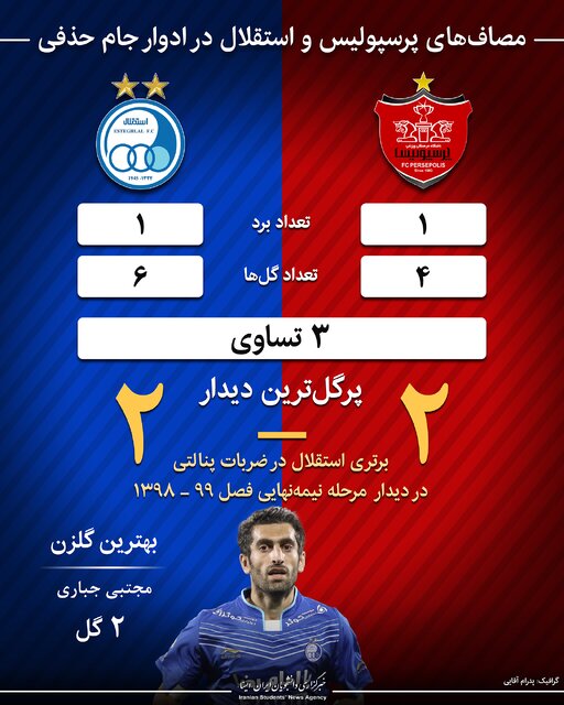 اینفوگرافیک / مصافهای پرسپولیس و استقلال در ادوار جام حذفی