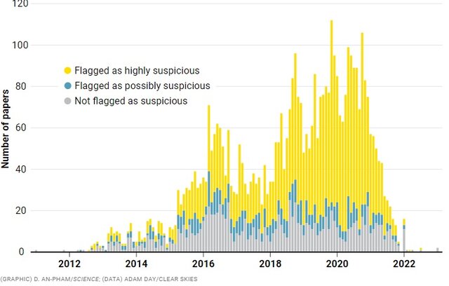 مسابقه تسلیحاتی علیه کارخانههای مقالهسازی در مجلات علمی