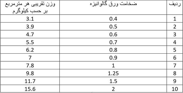 قیمت هر متر مربع ورق گالوانیزه رنگی و کرکرهای