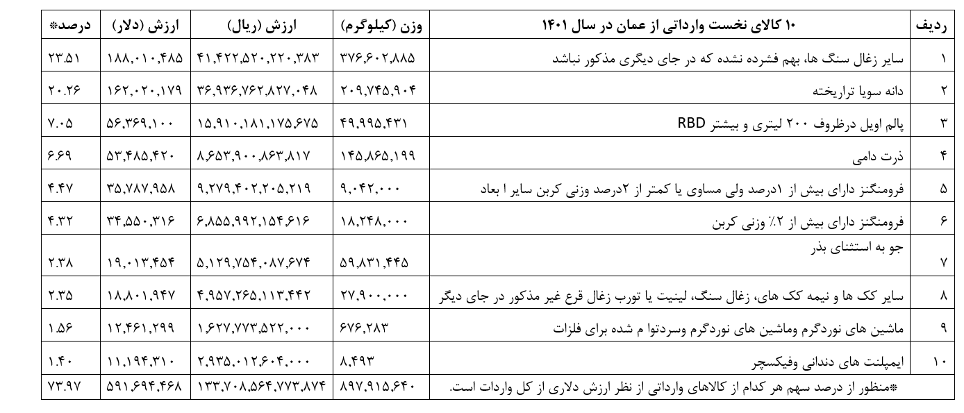 تجار ایرانی در کدام بازار عمان بیشتر خرج کردند؟