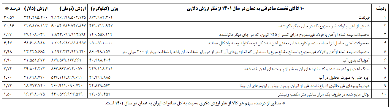 تجار ایرانی در کدام بازار عمان بیشتر خرج کردند؟