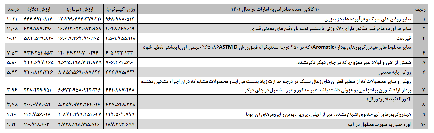 صادرات ایران به امارت در 1401