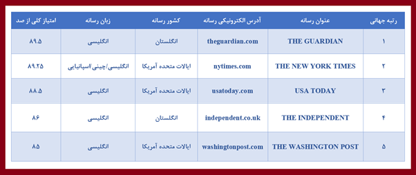 انتشار رتبهبندی رسانههای جهان در سال ۲۰۲۳