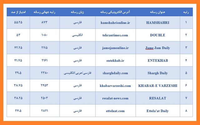 انتشار رتبهبندی رسانههای جهان در سال ۲۰۲۳