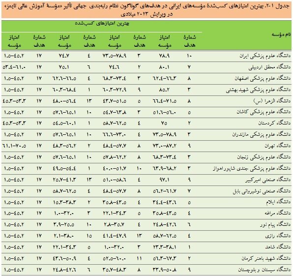 کاهش تعداد موسسات ایرانی در رتبهبندی جهانی تاثیر دانشگاهها