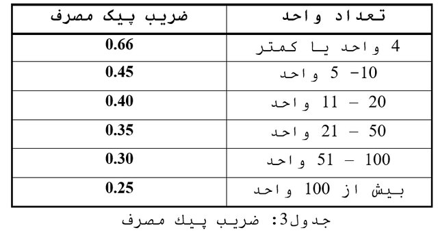 محاسبه دبی مورد نیاز پمپ آبرسانی