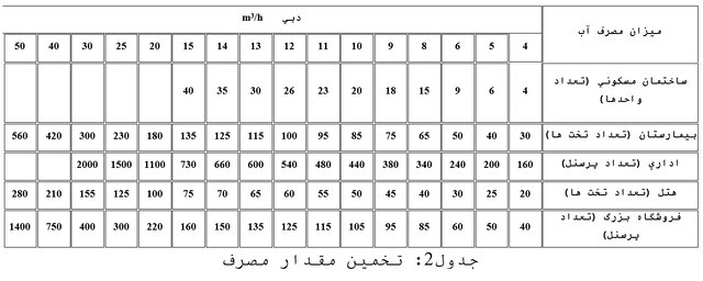 محاسبه دبی مورد نیاز پمپ آبرسانی