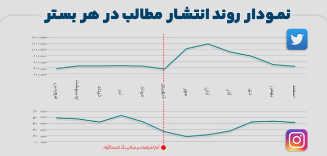 زیست اینترنتی ایرانیان در ۱۴۰۱ چطور بود؟/بازگشت تلگرام به زندگی کاربران