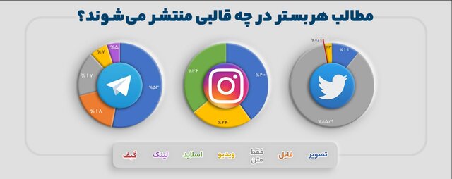 زیست اینترنتی ایرانیان در ۱۴۰۱ چطور بود؟/بازگشت تلگرام به زندگی کاربران