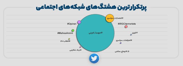 زیست اینترنتی ایرانیان در ۱۴۰۱ چطور بود؟/بازگشت تلگرام به زندگی کاربران