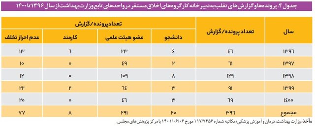 عملکرد بسیار ضعیف وزارت بهداشت در پیشگیری و مقابله با تقلبهای علمی