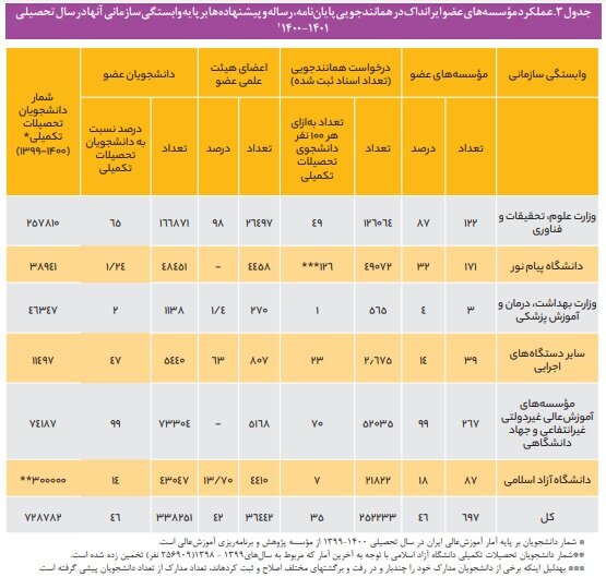 عملکرد بسیار ضعیف وزارت بهداشت در پیشگیری و مقابله با تقلبهای علمی