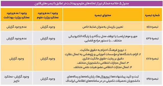 عملکرد بسیار ضعیف وزارت بهداشت در پیشگیری و مقابله با تقلبهای علمی