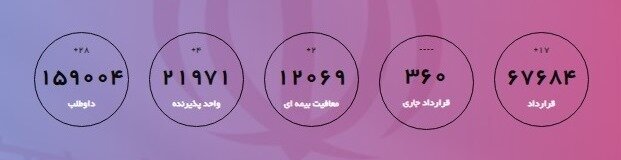معافیت بیمهای ۱۲ هزار بنگاه در طرح کارورزی