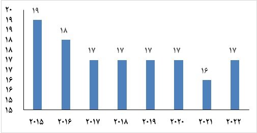 جایگاه علمی ایران در اهداف توسعه پایدار جهانی اعلام شد