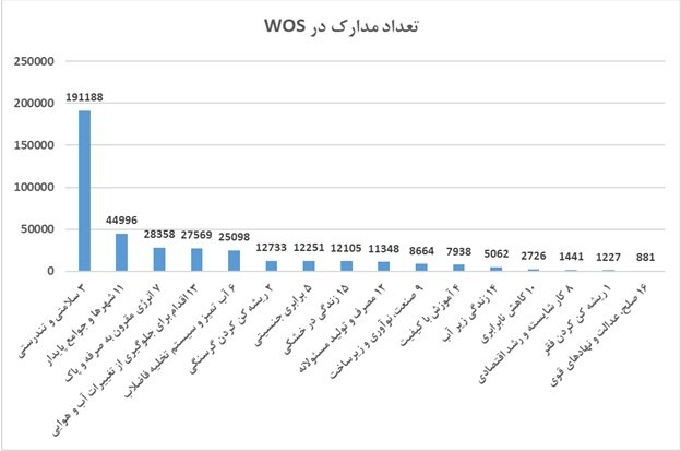 جایگاه علمی ایران در اهداف توسعه پایدار جهانی اعلام شد
