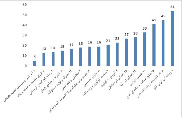 جایگاه علمی ایران در اهداف توسعه پایدار جهانی اعلام شد