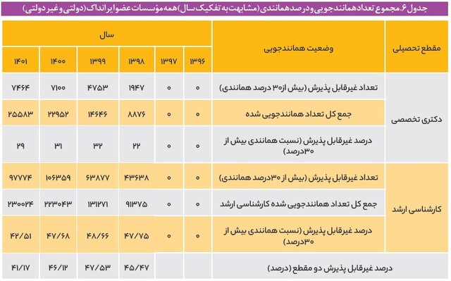 وضعیت بسیار نامطلوب پایان‌نامه‌ها و رساله‌ها به لحاظ رعایت علمی و حقوق مالکیت فکری