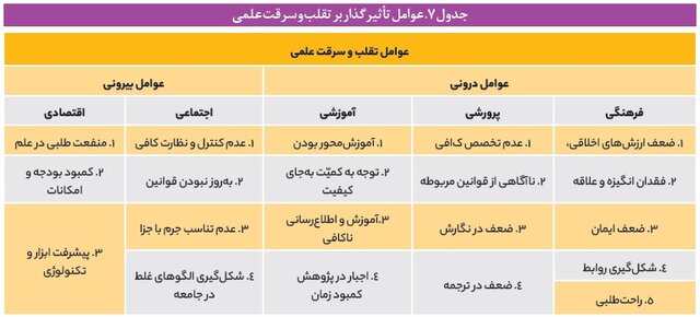 وضعیت بسیار نامطلوب پایان‌نامه‌ها و رساله‌ها به لحاظ رعایت علمی و حقوق مالکیت فکری