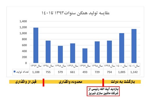شبهات و مشکلات حقوقی ماشین‌سازی تبریز برطرف شد/ تولید در مسیر افزایش قرار گرفت